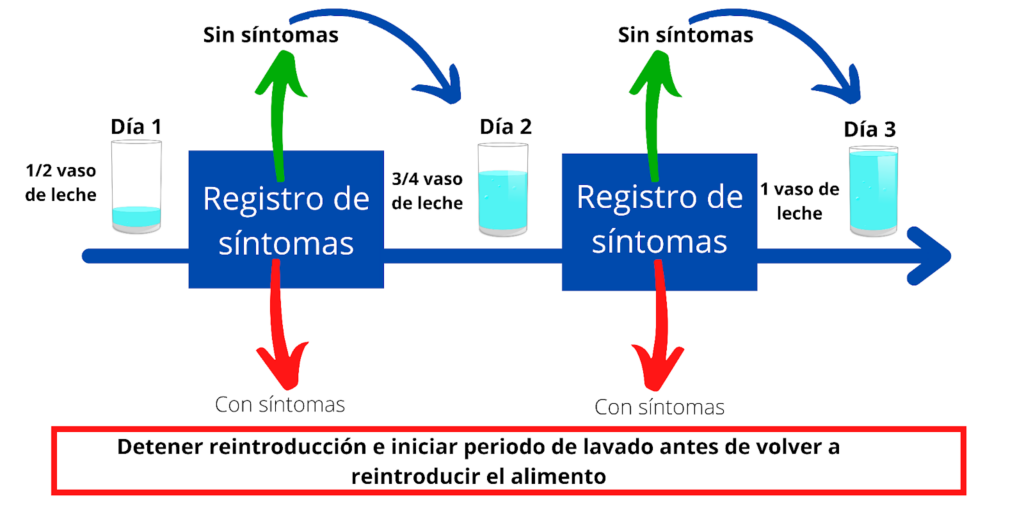 dieta baja en fodmaps
